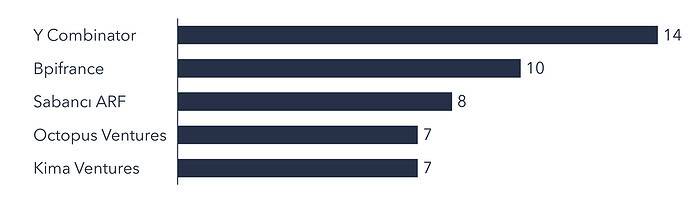 Investors with the highest number of investments in April 2023.