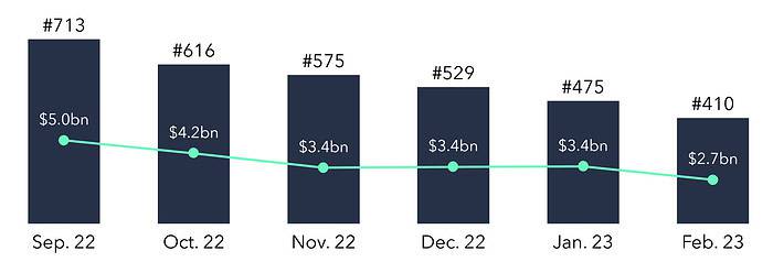 Number and amounts of announced funding rounds September 2022 to February 2023.