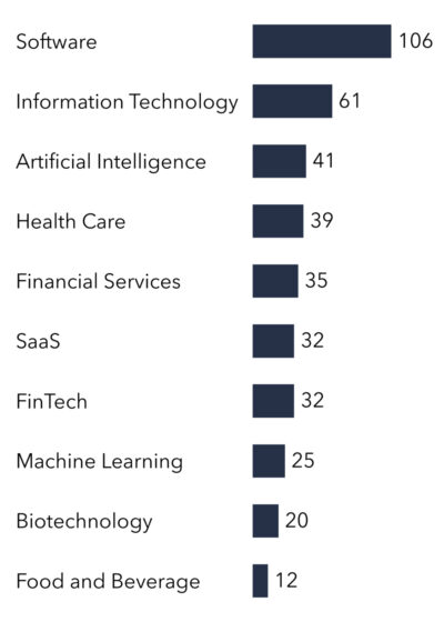 Top 10 industries of financed startups according to the number of conducted investments February 2023.