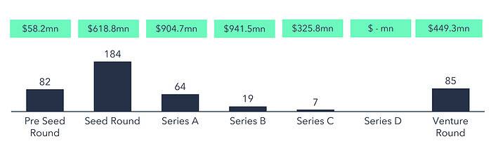 Number and total volume of financing rounds per stage June 2023.