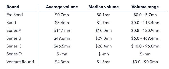 Table comparing investment rounds in June 2023.