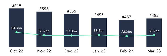 Number and amounts of announced funding rounds November 2022 to Mars 2023.