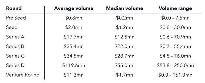 Table comparing investment rounds in May 2023.