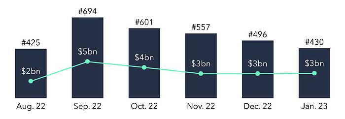 Number and amounts of announced funding rounds February to January 2023.