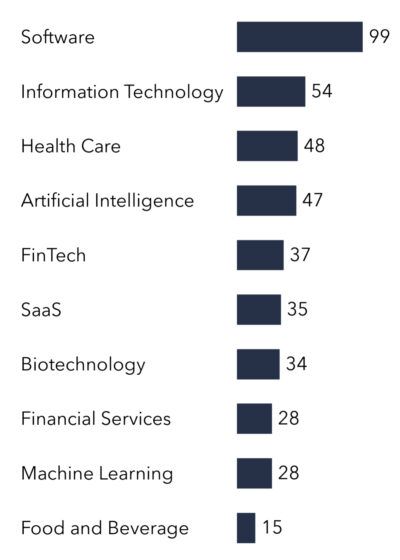 Top 10 industries of financed startups according to the number of conducted investments January 2023.