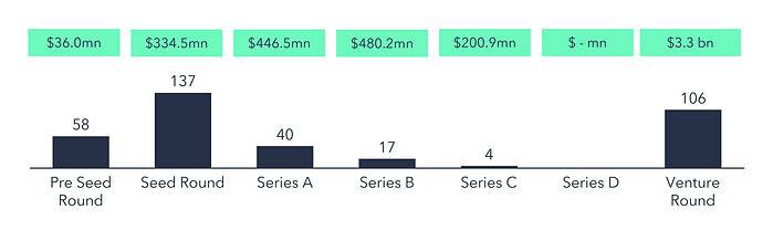 Number and total volume of financing rounds per stage July 2023.