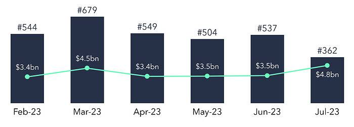 Number and amounts of announced funding rounds February to July 2023.