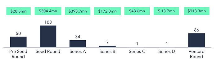 Number and total volume of financing rounds per stage August 2023.