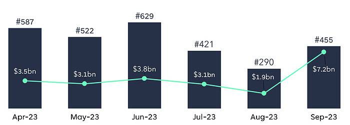 Number and amounts of announced funding rounds April to September 2023