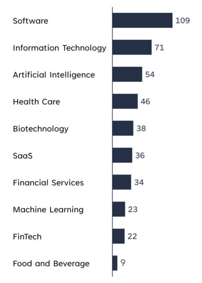 Top 10 industries of financed startups according to the number of conducted investments September 2023