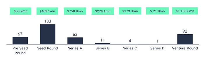 Number and total volume of financing rounds per stage October 2023