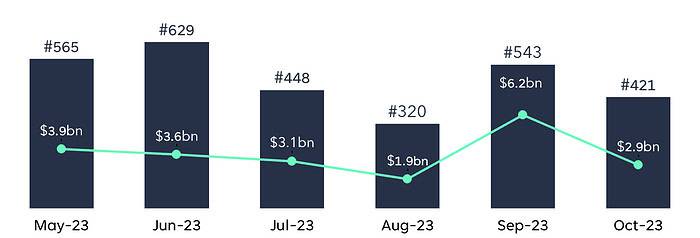 Number and amounts of announced funding rounds second semester 2023