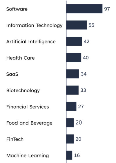 Top 10 industries of financed startups according to the number of conducted investments October 2023