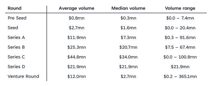 Table comparing investment rounds in October 2023