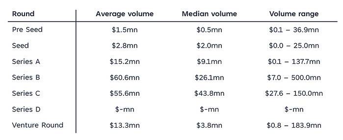 Table comparing investment rounds in November 2023