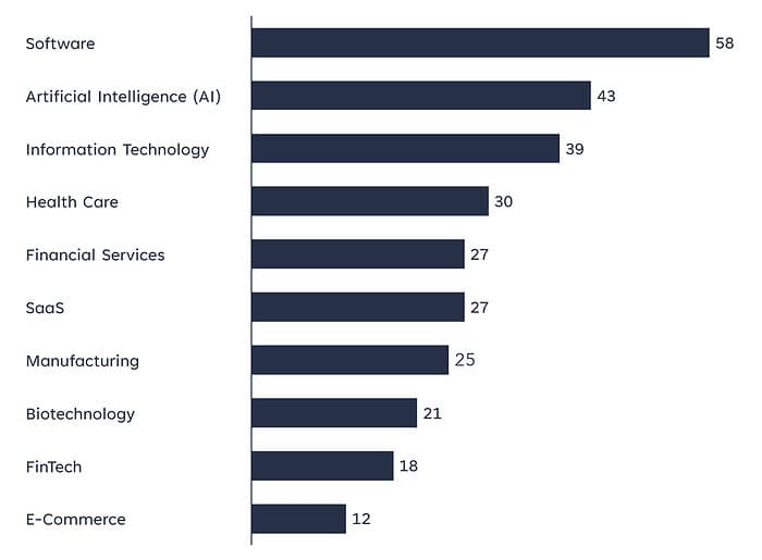 Top 10 industries of financed startups according to the number of conducted investments December 2023