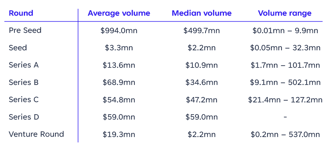 Venture Capital Landscape